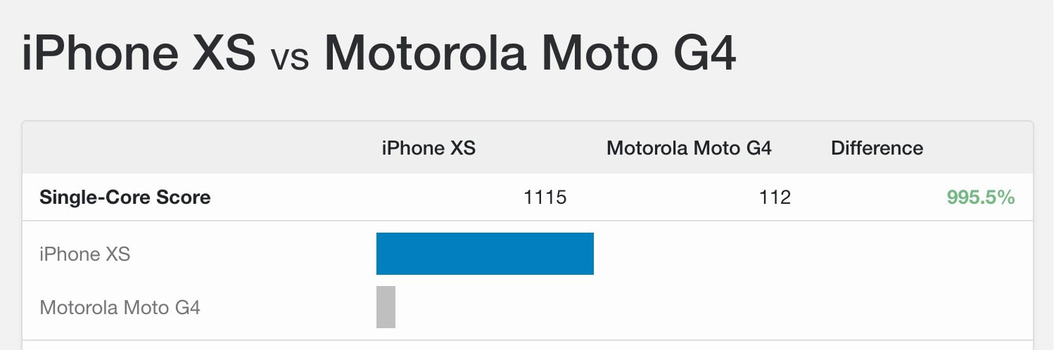 Moto G4とiPhone XSのCPU性能差は10倍近くある